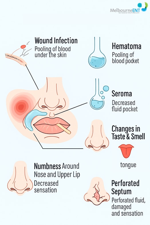 septo-rhinoplasty-at-melbourne-ENT-clinicWhat-are-the-Complications-of-a-Septo-Rhinoplasty